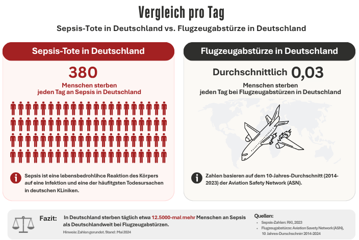 2026 Sepsis Tote vs. FlugzeugabsturzTote